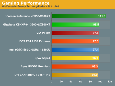 Gaming Performance